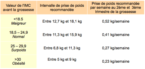 Comment éviter la prise de poids excessive durant la grossesse