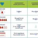 Quand faire un test de grossesse après un saignement d&rsquo;implantation ?